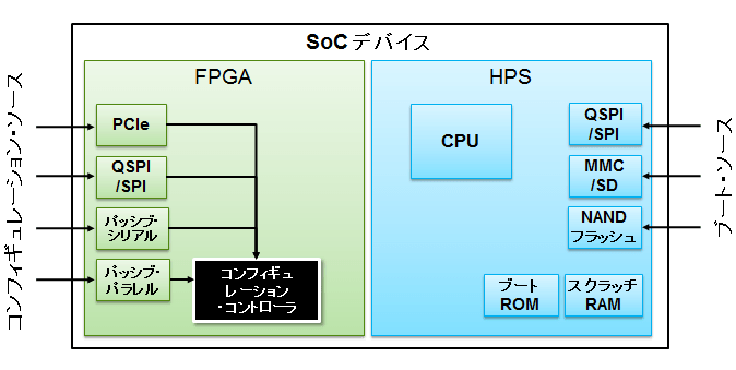 FPGA コンフィギュレーションとプロセッサ・ブートを独立実行