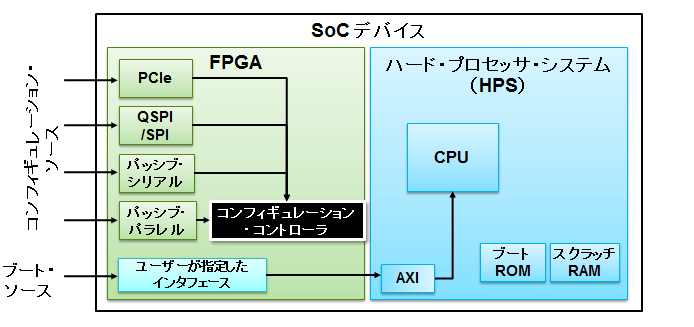 プロセッサのブート後、FPGA をコンフィギュレーション