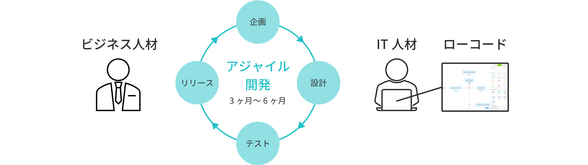 Agile development diagram