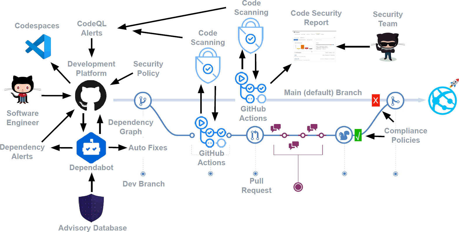 Security with GitHub