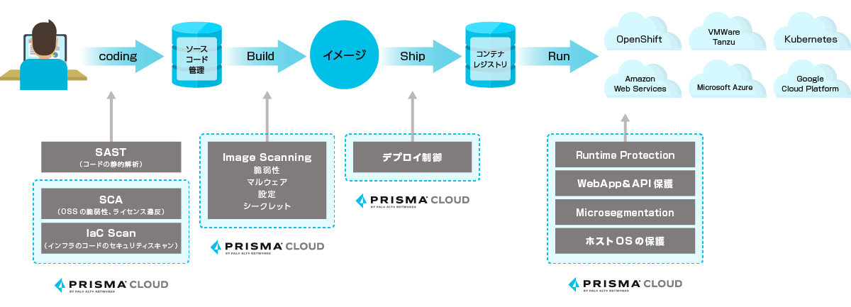Features of Prisma Cloud②