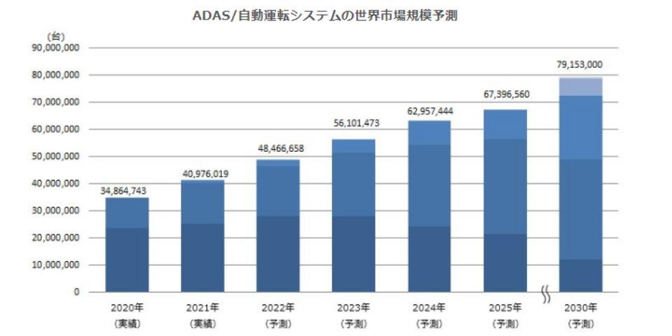 Global market size forecast for ADAS/ autonomous driving systems