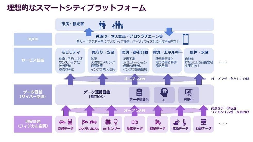 Hierarchical view of smart city platform