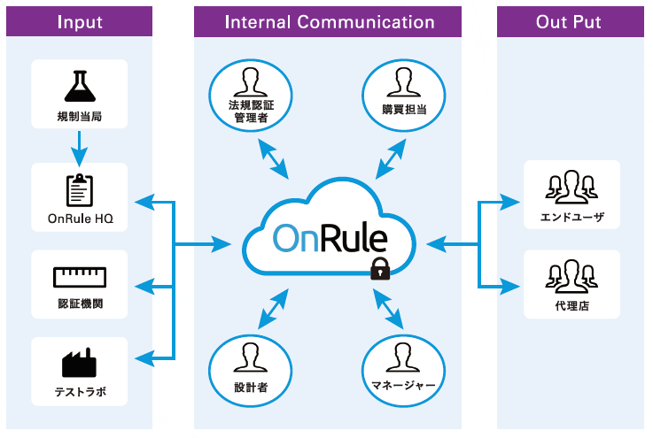 Features of the Onrule Platform