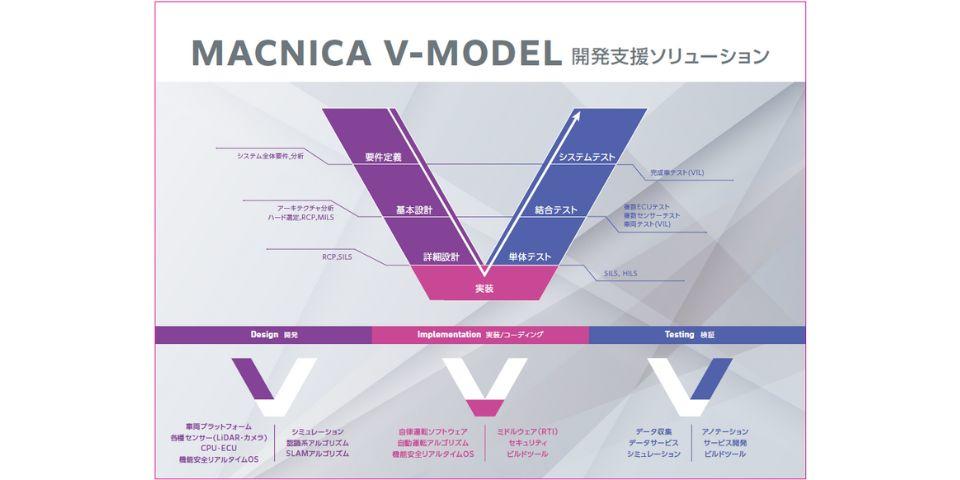 V-shaped model development support solution