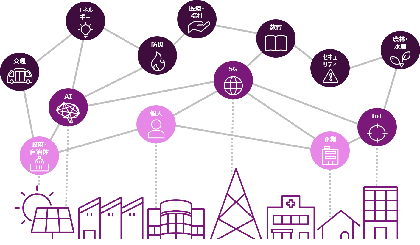 A smart city that utilizes diverse data across organizations and fields using new technologies