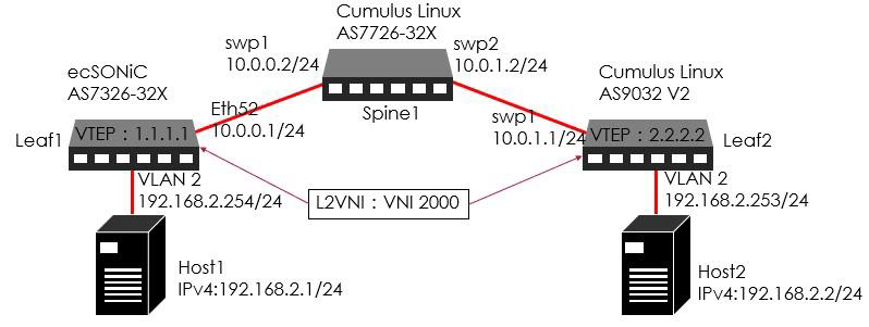 Figure 7: VxLAN test configuration diagram
