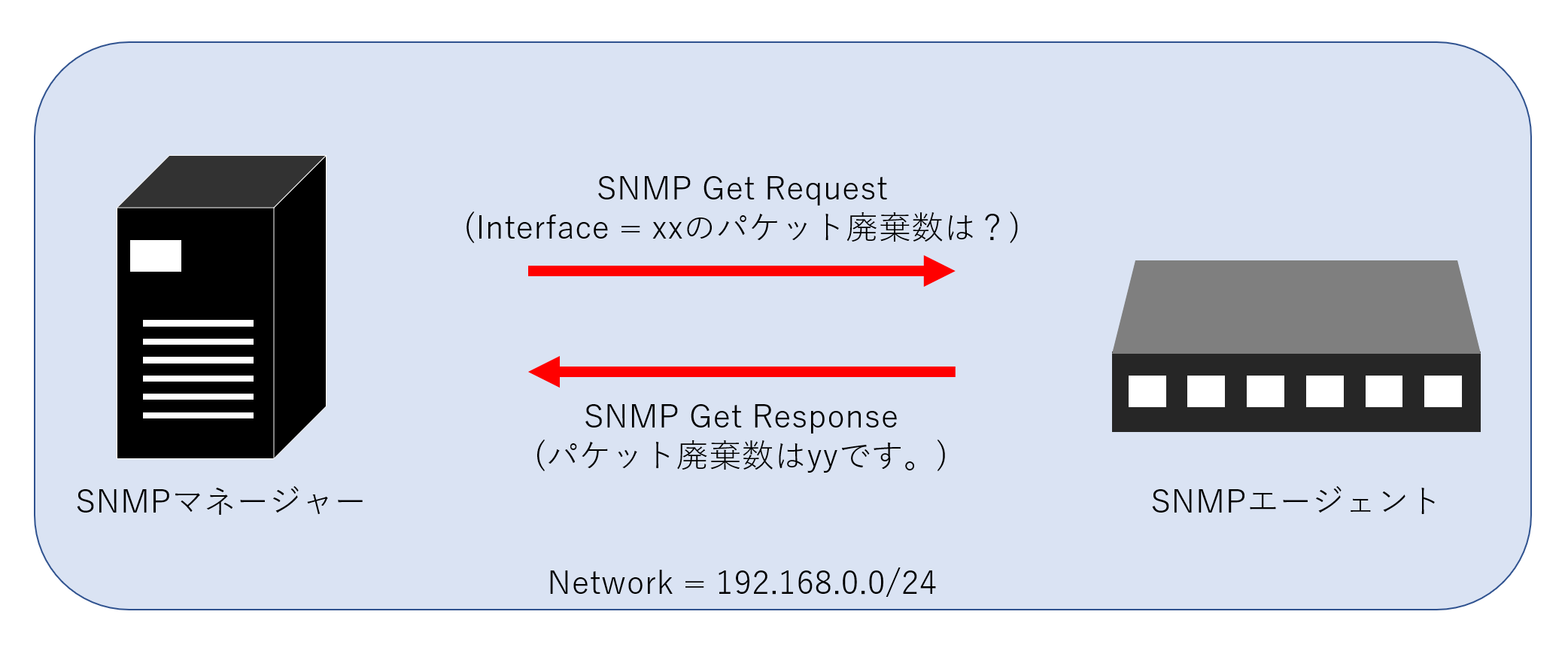 SNMPの動作イメージ図
