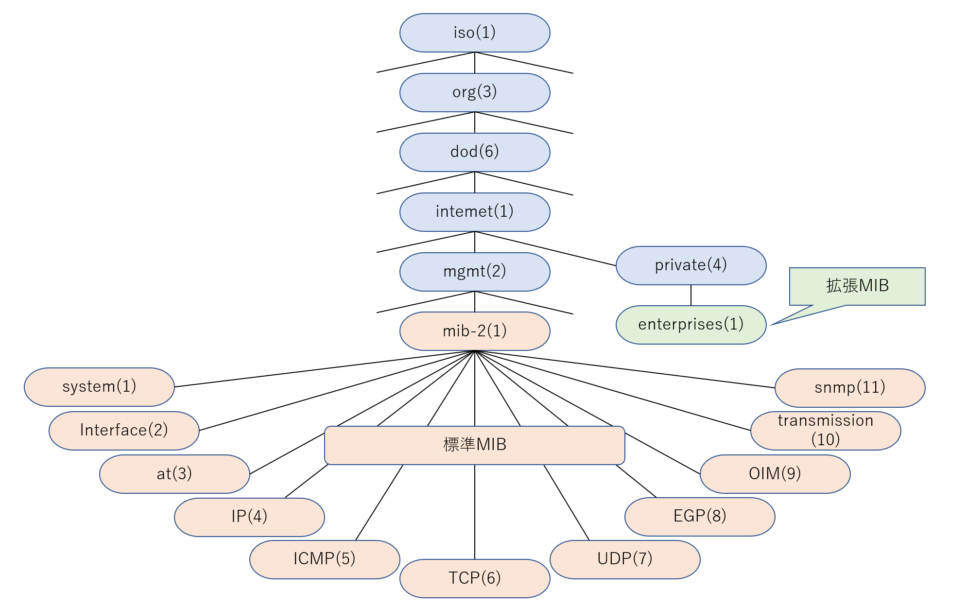 MIBのツリー構造図