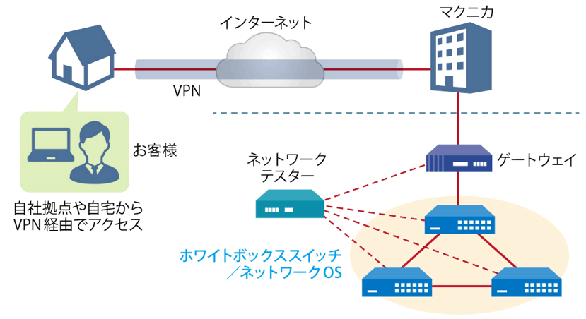 リモート検証サービス イメージ図