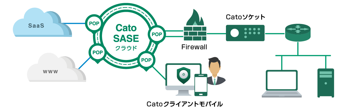 CATO SASE free PoC information