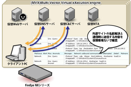 Virtual execution engine MVX