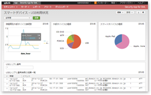Dashboard for internal controls and PC operation logs