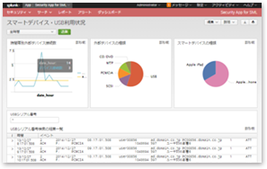 内部統制やPC操作ログのダッシュボード