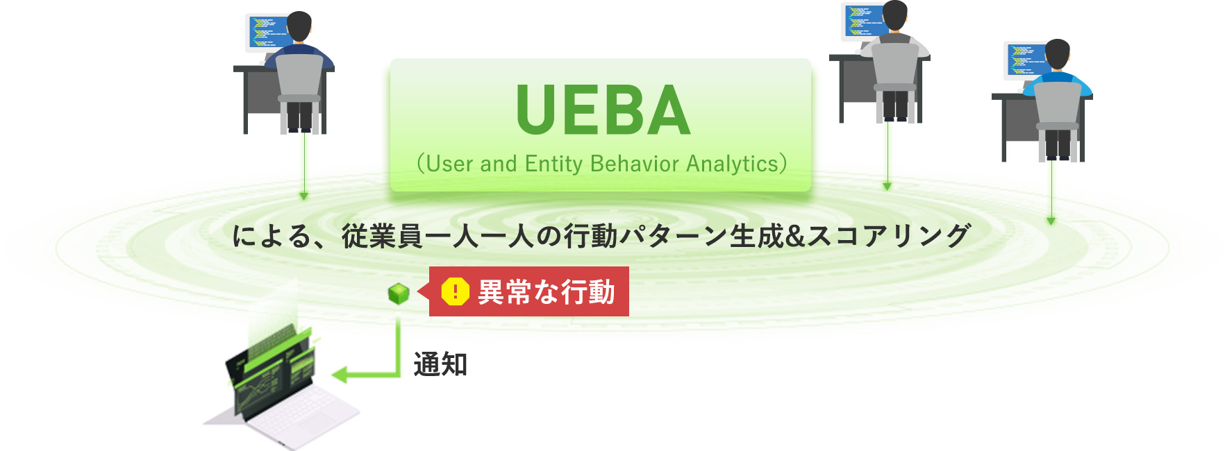 Behavioral pattern generation and scoring for each employee by UEBA (User and Entity Behavior Analytics)