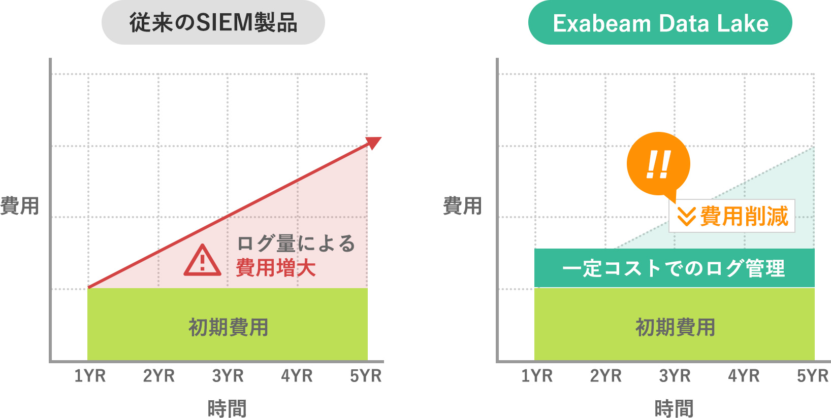 従来のSIEM製品とExabeam Data Lakeの比較図