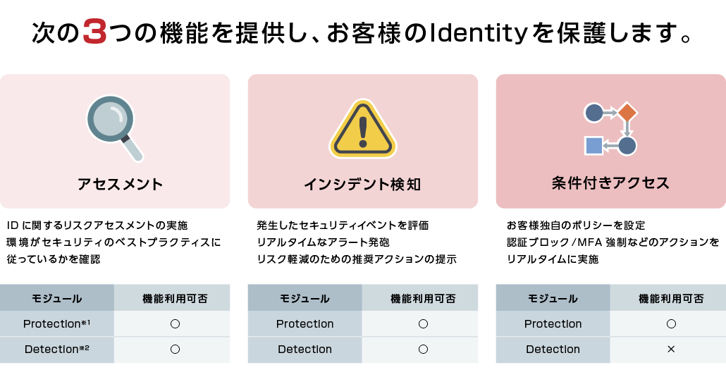 Identity Protection (ITD/ITP)