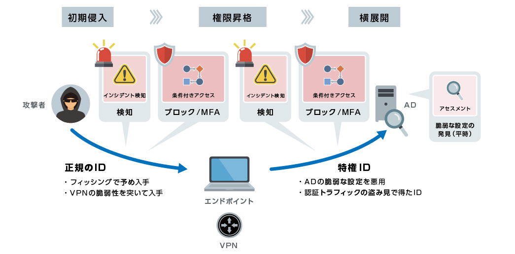 Image of ITDR countermeasures when an attack occurs