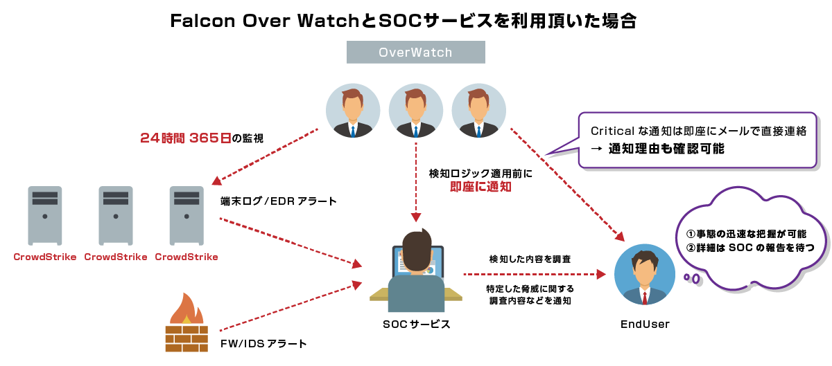Falcon OverWatch and SOC cooperation image