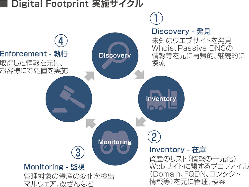 Digital Footprint Implementation Cycle