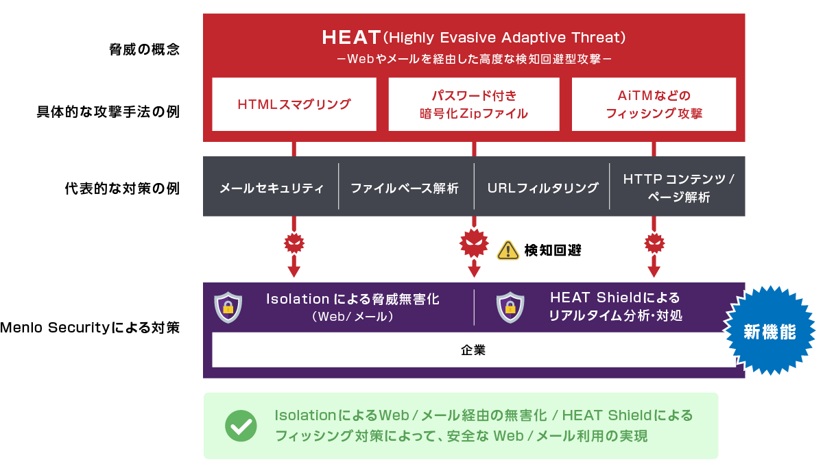 Addressing HEAT with Menlo Security