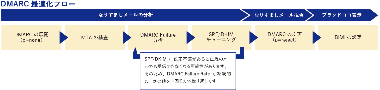 DMARC optimization flow