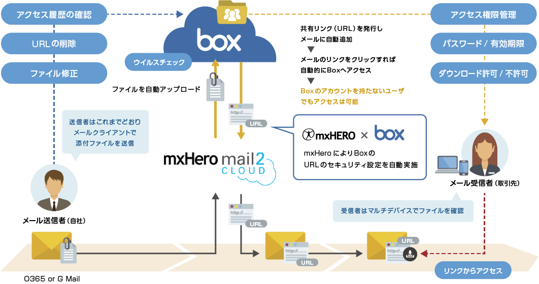 PPAP alternative solution by linking Mail2Cloud and Box (when sending)