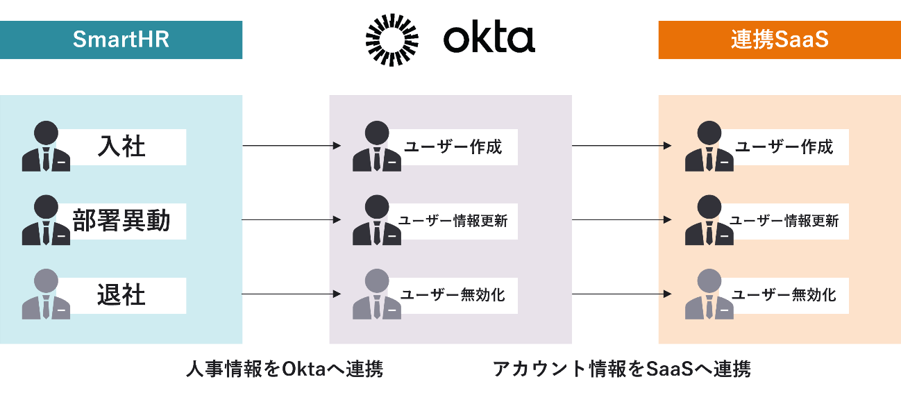 SmartHR → Okta → SaaS provisioning