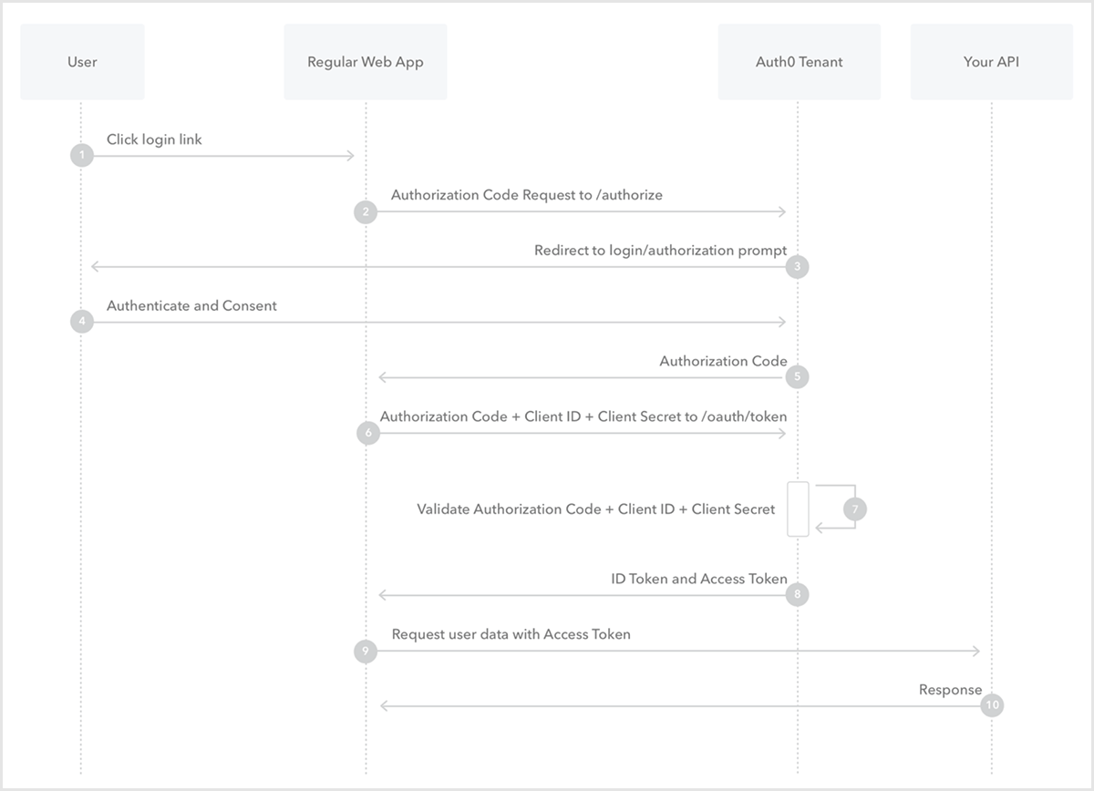 Authorization Code Flow in Auth0