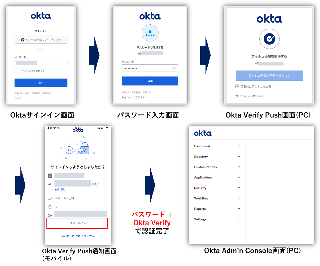 Authentication flow when accessing the Okta Admin Console