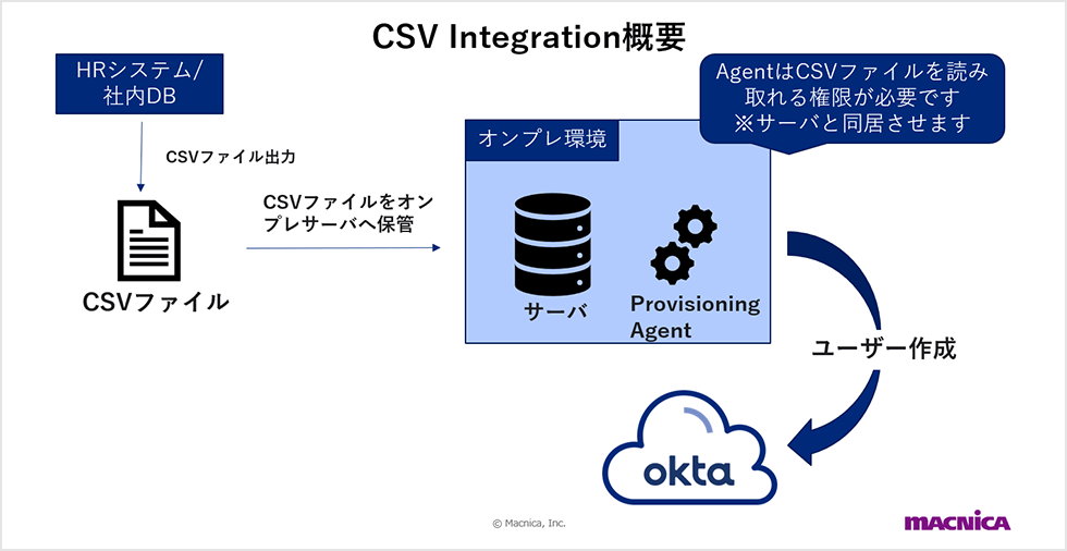 Overview of CSV Intergration