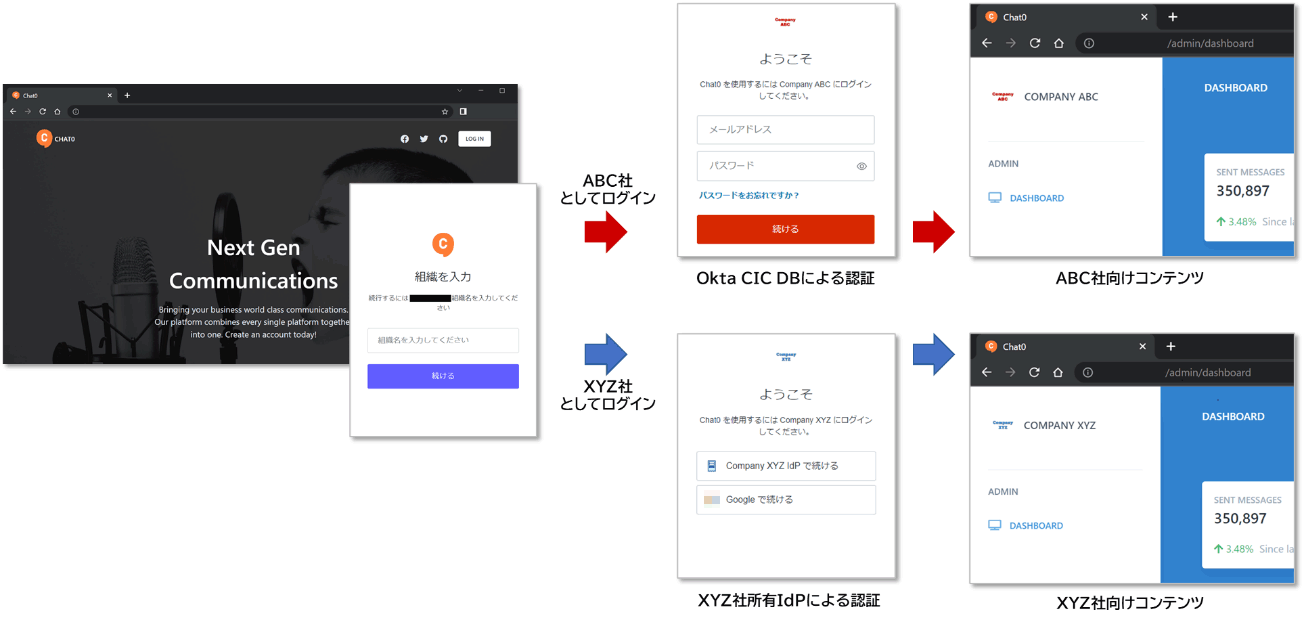Realization of multi-tenant authentication with Auth0 Organizations function