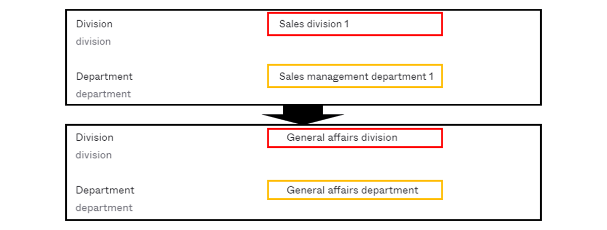 Attribute values of &quot;division&quot; and &quot;department&quot; of the transferred employee are changed on Okta (as user information is updated on the Active Directory side).