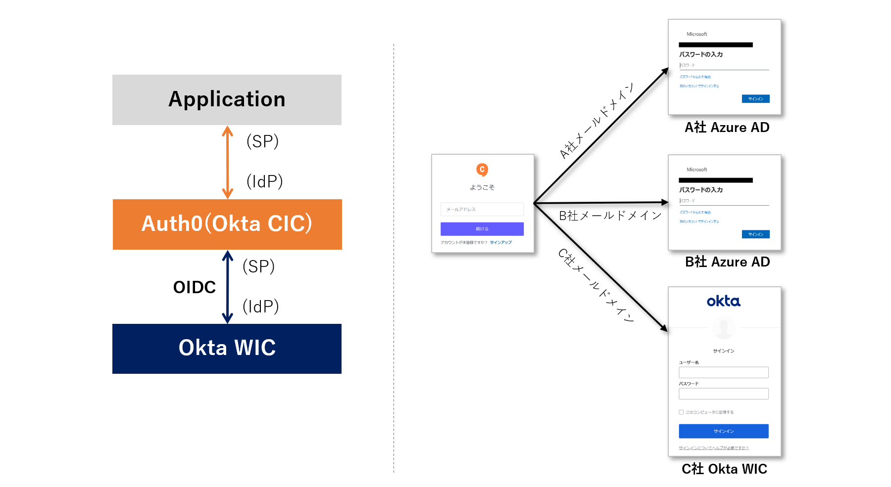 External IdP integration with Auth0 Enterprise Connection function (Okta Workforce)