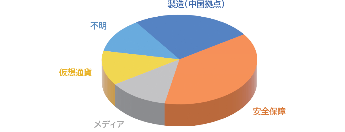 Figure 1. Pie chart of target organizations (FY2022)