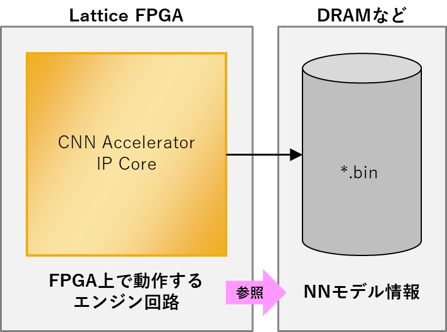Inference operation on FPGA by endpoint AI dedicated IP core