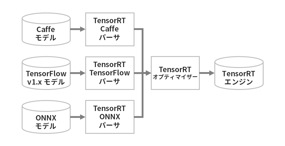 Transform via ONNX, a common format for trained models
