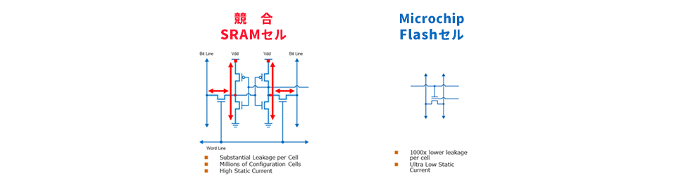 図2　競合SRAMセルとMicrochip Flashセルの比較