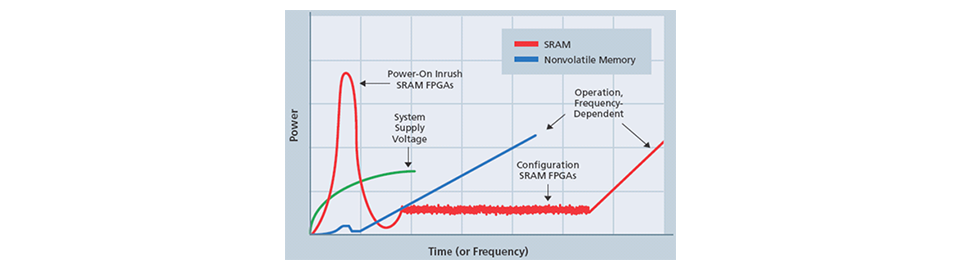 Fig. 4 Comparison of rise time and power consumption after power-on