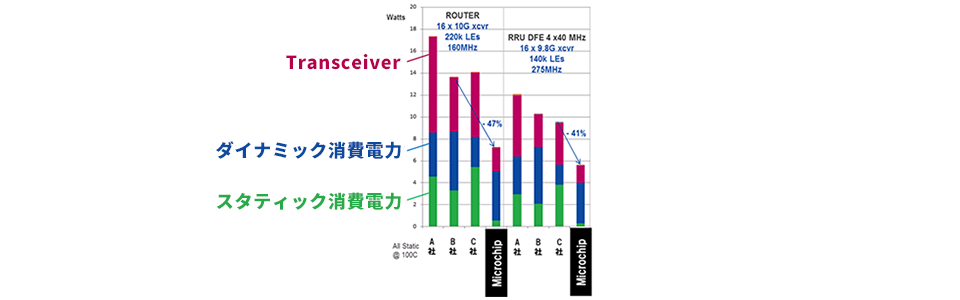 Figure 5 Power consumption comparison *Comparison with competitive mid-range FPGA (same scale device)