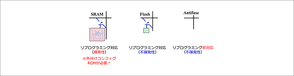 Figure 1 Comparison of FPGA configuration technologies