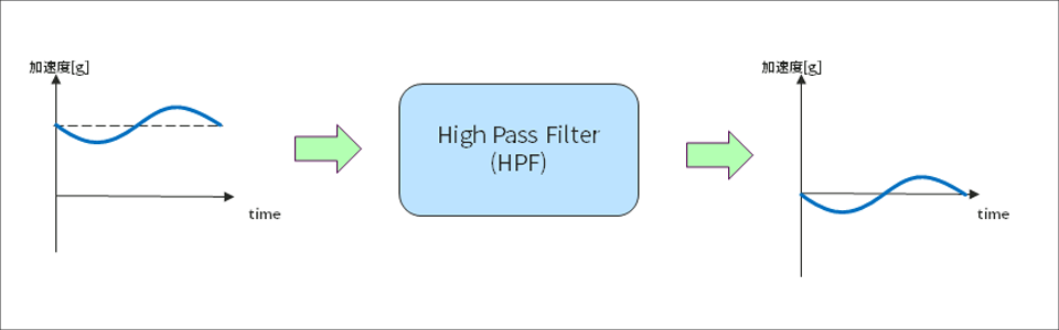 High-pass filter operation image diagram