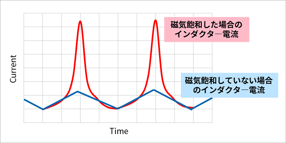 Figure 1: Inductor current waveform