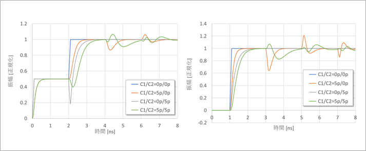 Figure 5. Near-end and far-end waveform C changes