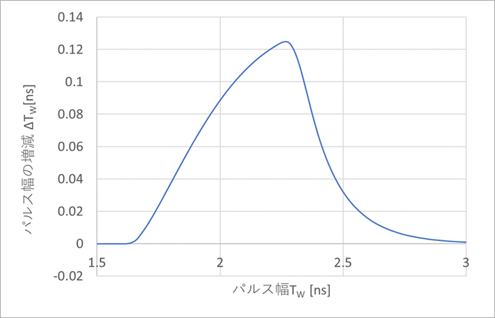 Figure 7. Increasing pulse width