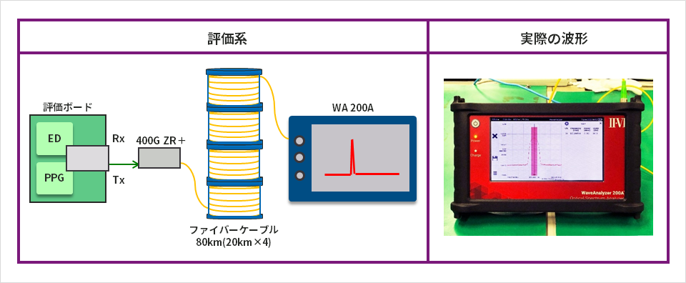 (Fig. 1) Evaluation system and actual waveform