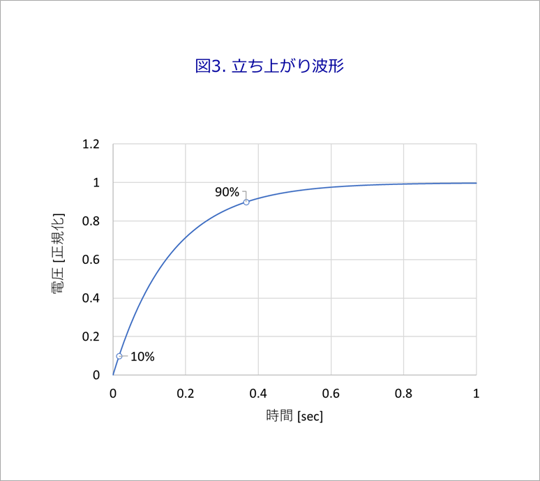 Figure 3. Rising waveform
