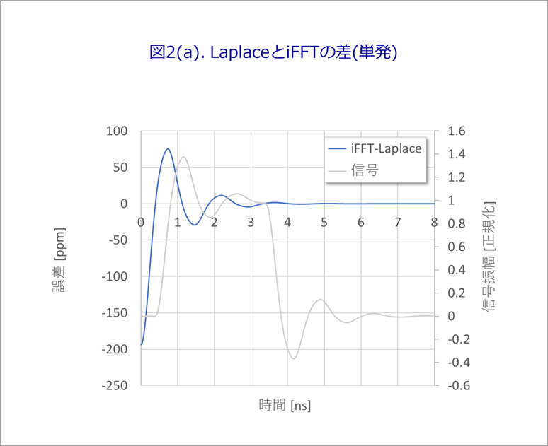 Figure 2(a). Difference between Laplace and iFFT (single shot)