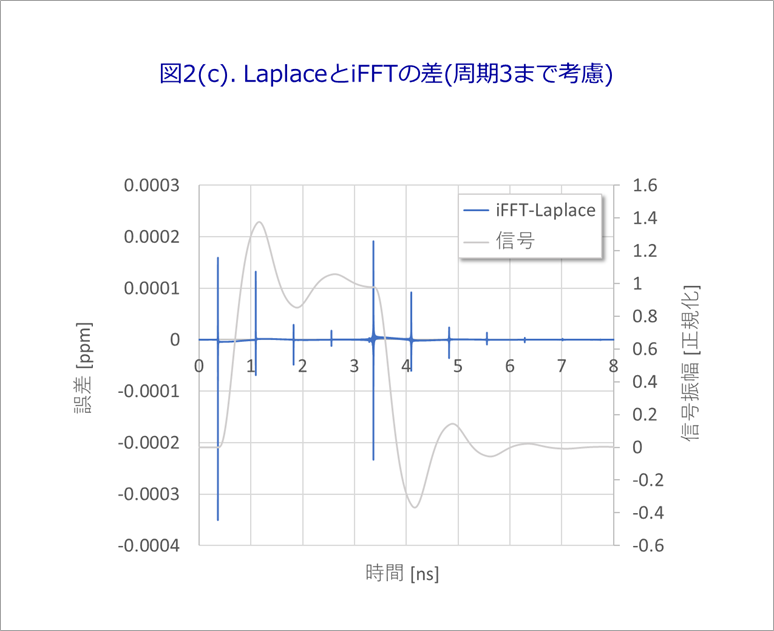 Figure 2(c). Difference between Laplace and iFFT (considering up to period 3)