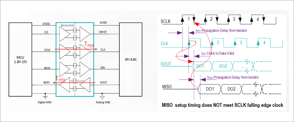 Isolated signal flow between MCU and AD